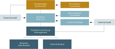Governance Structure Chart 的图像结果