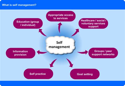 What is self management? - CHSS eLearning