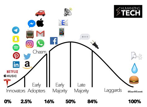 Technology Adoption Chart 的图像结果
