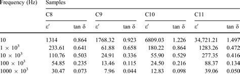 Dielectric constant and loss tangent values for Cu:CTF samples at ...