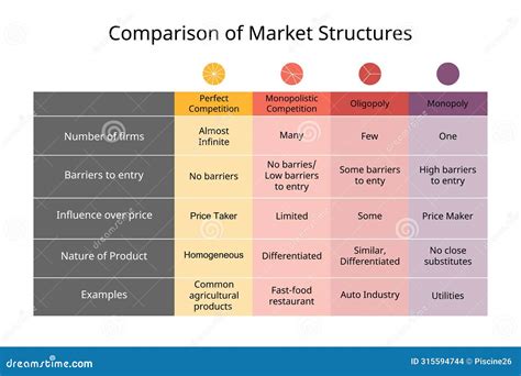 Comparison of Market Structures of Perfect Competition, Monopoly ...
