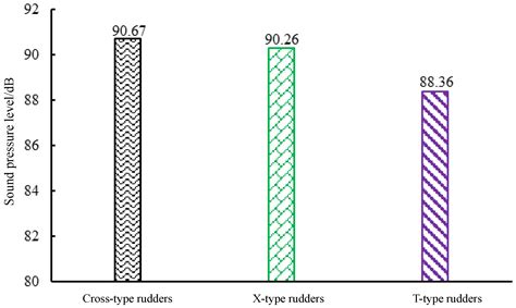 Influence of Stern Rudder Type on Flow Noise of Underwater Vehicles