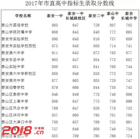 2017年泰安中考录取分数线查询_中考信息网