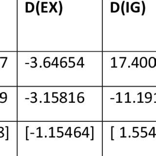 Vector Error Correction Model Two Stata 的图像结果