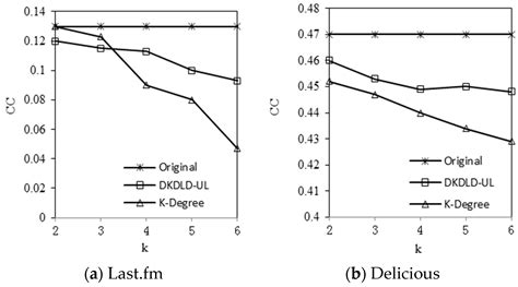 A Differentiated Anonymity Algorithm for Social Network Privacy ...