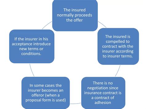 Insurance Contract 的图像结果