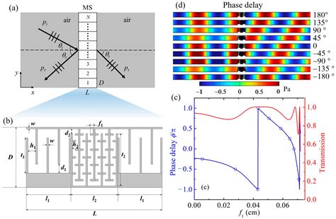 A Compact Grating-Type Labyrinthine Acoustic Metasurface for Broadband ...