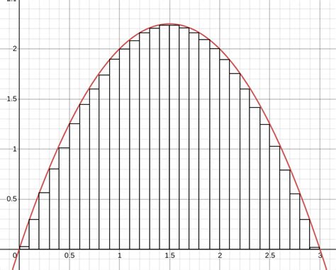 Image result for How to Implement Integrals in Java