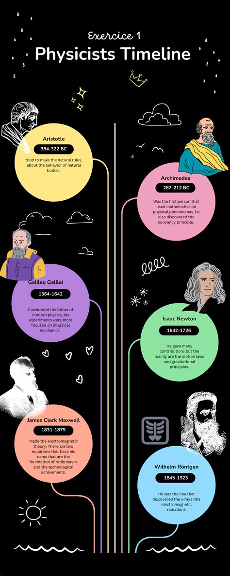 Timeline Of Physics