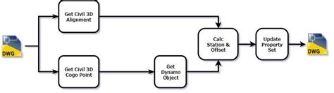 Image result for Civil 3D Dynamo Tutorial