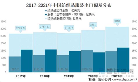 2021年中国纺织服装行业进出口情况：进口规模持续扩大，出口市场份额不断提高[图]_智研咨询