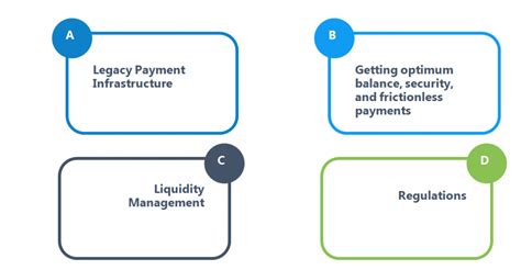 Instant Payments: Challenges & Considerations for its Implementation