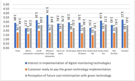 Implementation and Use of Digital, Green and Sustainable Technologies ...