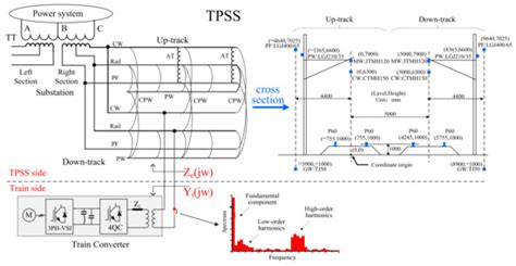 Influence of the Catenary Distributed Parameters on the Resonance ...
