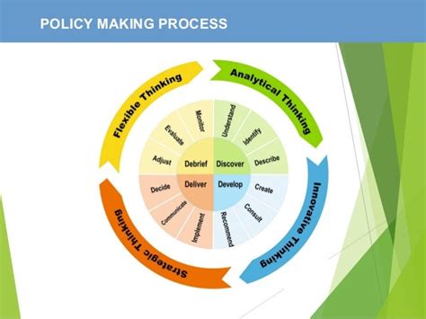 Image result for Policy Making Process