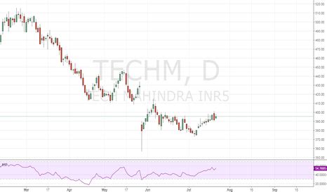 TECH MAHINDRA INR5 (TECHM) stock chart — TECH MAHINDRA INR5:NSE price ...