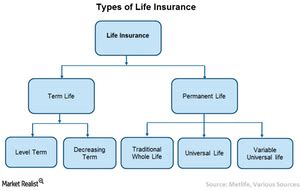Life Insurance Policy Types 的图像结果