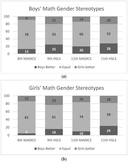 “Who’s Better at Math, Boys or Girls?”: Changes in Adolescents’ Math ...