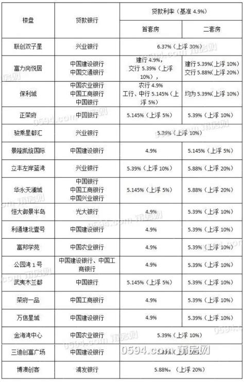 莆田市现在首套房贷利率是多少-抖音