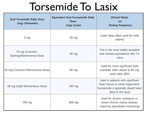 Convert Torsemide to Lasix (and Vice Versa) with this Dosage Conversion Chart - Printerfriendly