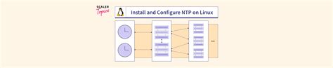 Image result for 7 1 4 Lab Configure NTP On Linux CompTIA