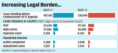 India Inc beefs up inhouse legal teams due to fierce competition ...