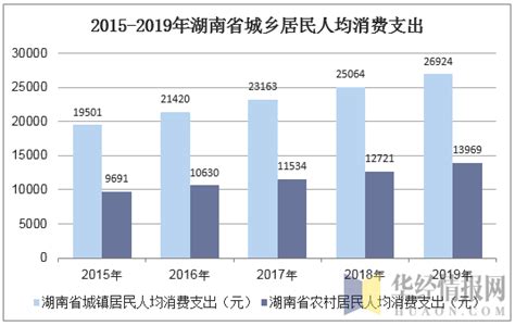 2015-2019年湖南省居民人均可支配收入、人均消费支出及城乡差额统计_华经情报网_华经产业研究院