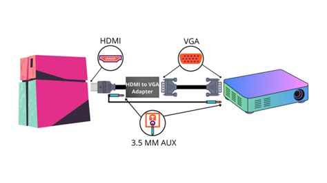 Image result for Wireless Connection PS4 to Projector