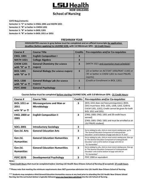Pre-Nursing LSU curriculum - CATS Requirements: Semester 1: