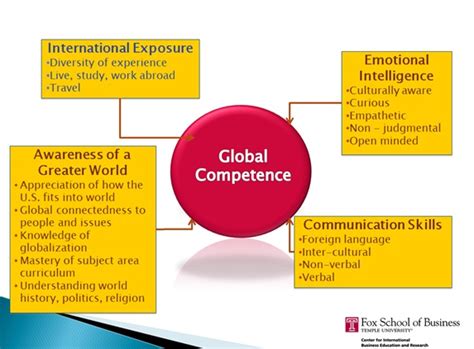 Global Competency Knowledge 的图像结果