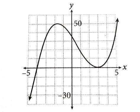 If p(x) is the polynomial functions shown in the graph above, which of ...