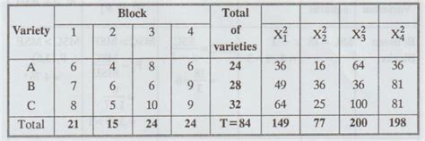 Two - Way Classification - Merits, Demerits, Solved Example Problems ...