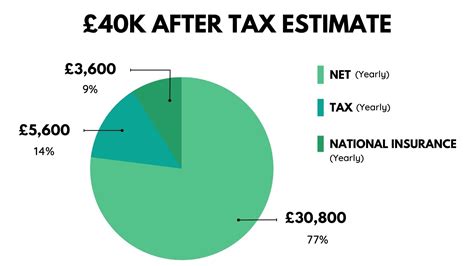 Is 40k A Year A Good Salary In The UK? - Up the Gains