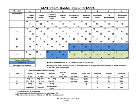 Drug Sentencing Chart