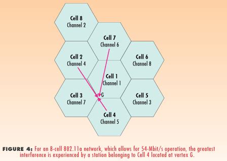 Understanding Wireless LAN Performance Trade-Offs - EE Times