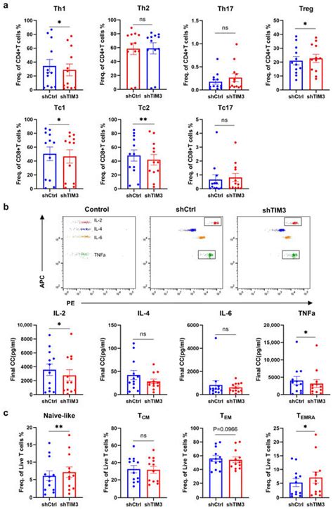 Knockdown of TIM3 Hampers Dendritic Cell Maturation and Induces Immune ...