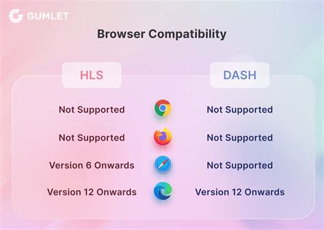 Image result for Dynamic Adaptive Streaming over HTTP DASH Vs HLS