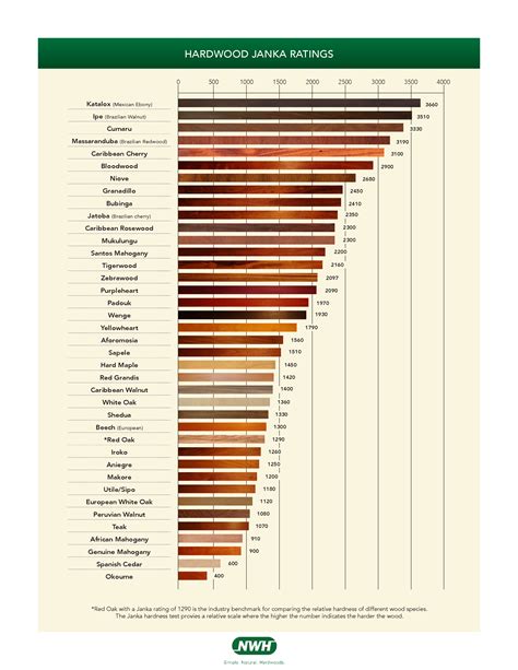 Janka Wood Hardness Scale List Of Softwoods & Janka Hardness Ratings