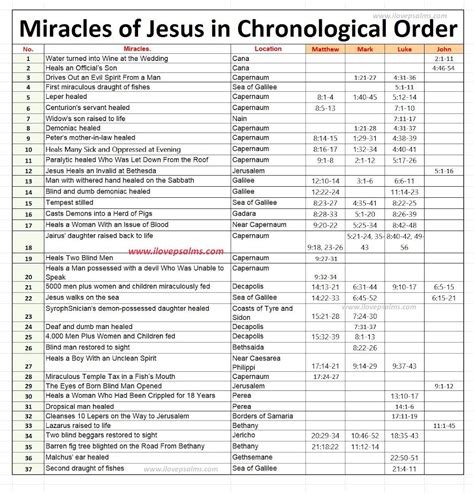 Miracles of Jesus in Chronological Order!