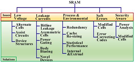 SRAM Cell Design Challenges in Modern Deep Sub-Micron Technologies: An ...