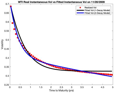 In Pursuit of Samuelson for Commodity Futures: How to Parameterize and ...