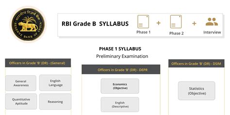 rbi grade b syllabus
