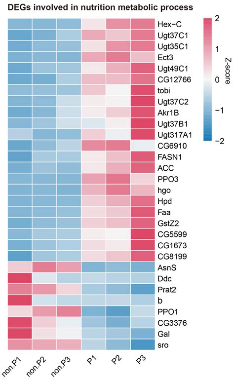 Transcriptomic Insights into Host Metabolism and Immunity Changes after ...
