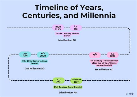 What Century Are We In 2024? | AcademicHelp.net