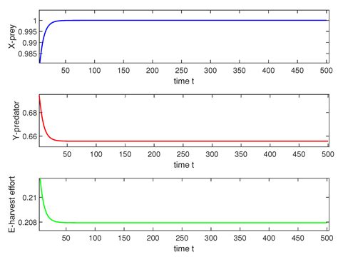 Hopf Bifurcation and Control for the Bioeconomic Predator–Prey Model ...