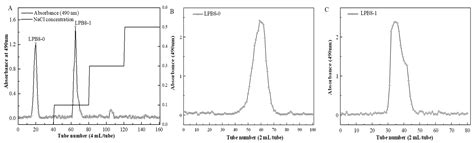 Extraction, Structural Analysis, and Biofunctional Properties of ...