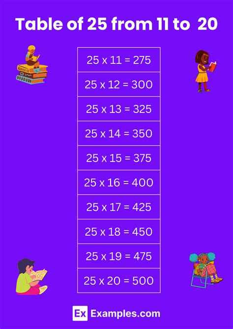 Multiplication Table of 25 - Solved Examples, PDF