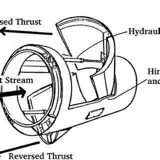 Image result for Thrust Reverser Explained