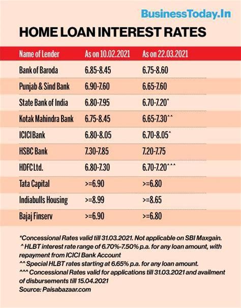 Lowest Home Loan Rates - 2021 Beginning - Perfect Year to Buy a House