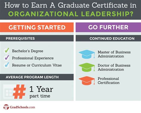 Organizational Leadership Certificate Programs 2026+